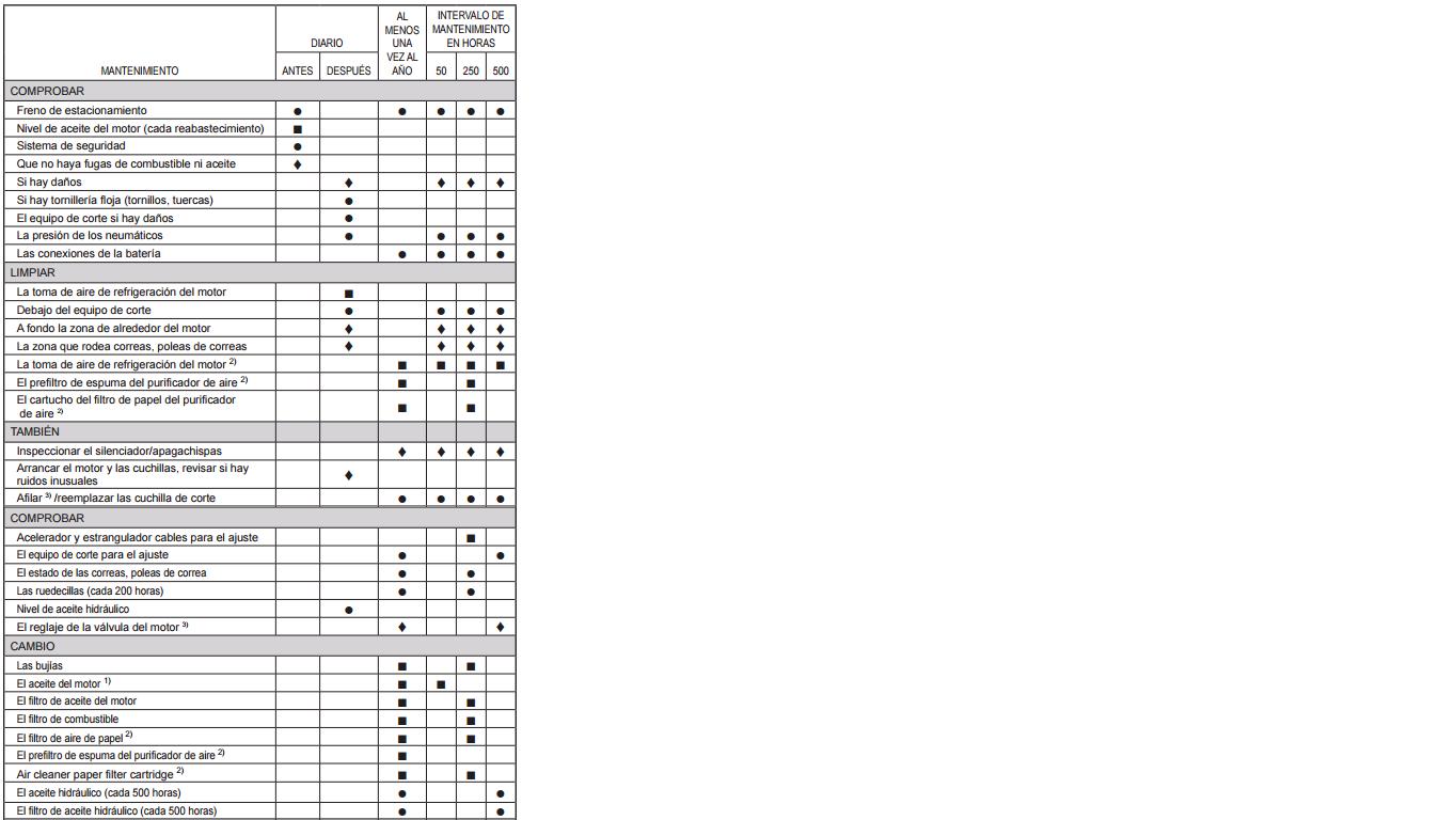 TABLA DE MANTENIMIENTO GIRO ZERO